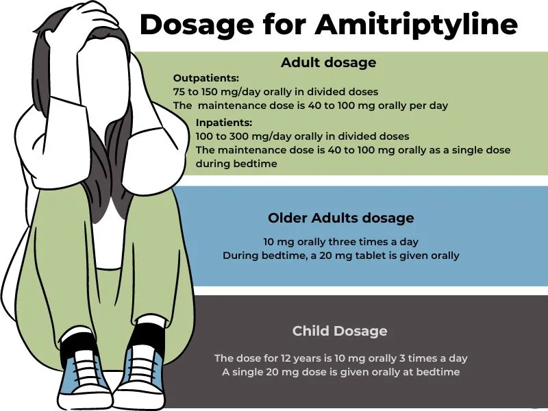 Amitriptyline An infographic detailing Amitriptyline dosage guidelines for adults (outpatients and inpatients), older adults, and children, with an illustration of a person appearing distressed or anxious, suggesting the drug's use for conditions like depression.